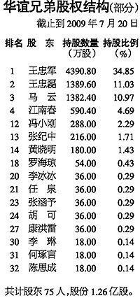 华谊上市暴涨超145% 冯小刚账面价值达2.04亿