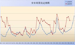 2009票房井喷猜想