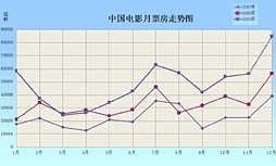 2009票房井喷猜想