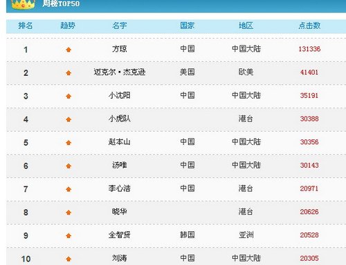 一周明星:力捧徒弟 赵本山行将跟春晚说再见