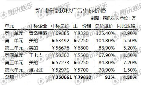 央视2014广告招标会举行 新闻联播吸金超35亿