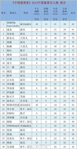 43992019年度排行榜_...11年平均工资排行榜 搜狗百科