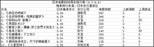 日本影院周末排行榜：“动物城”逆袭夺冠破30亿