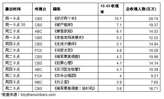 美剧收视率排行_4月26日周日美剧收视报告