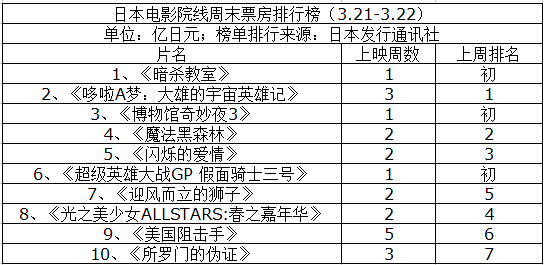 日本票房:真人版《暗杀教室》开画夺冠