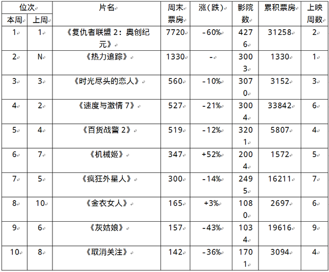 北美票房:《复联2》高空蝉联 2周破3亿美元