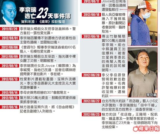 李宗瑞被确定为淫照男主角 逃亡时藏彰化密友