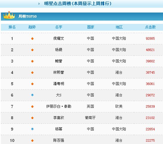 一周明星热度:林熙蕾完婚 <em>性感</em>女神低调赢口碑