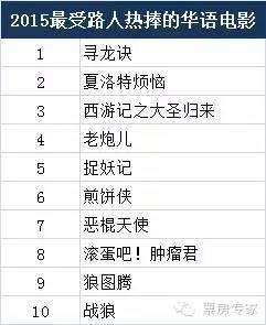 谁是2015华语电影票房后劲之王?