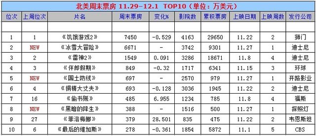 2019欧美电影票房排行榜_0206 0212北美票房 誓约 4170万美元夺冠