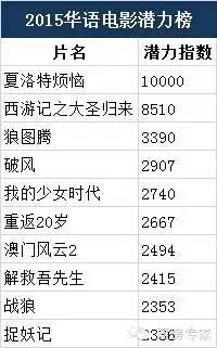谁是2015华语电影票房后劲之王?