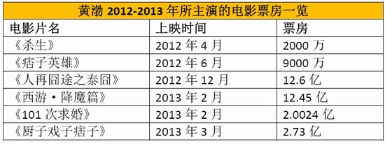 台湾谐星九孔登《谢天谢地》 眼羡黄渤成30亿帝
