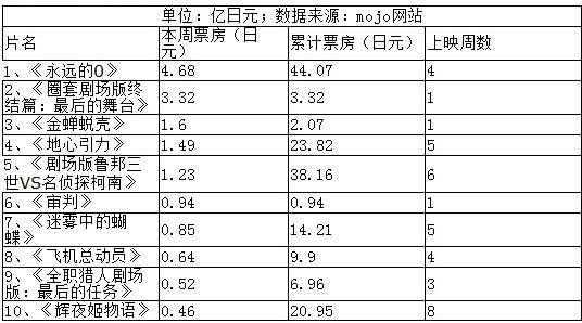 日本票房：《永远的0》四连冠 三新片冲进十强