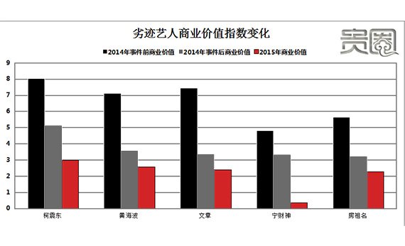 劣迹艺人的身价在事发后有着大幅度的下滑 劣迹艺人的身价在事发后有着大幅度的下滑