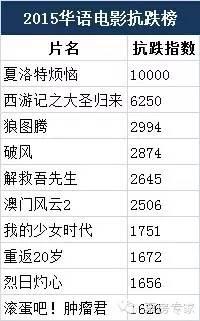 谁是2015华语电影票房后劲之王?