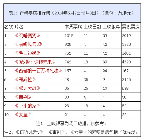 香港票房:《沉睡魔咒》登顶 暑期前期市场活跃