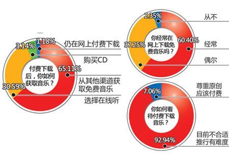 音乐网站否认将终结免费下载 大规模收费未实施