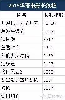 谁是2015华语电影票房后劲之王?