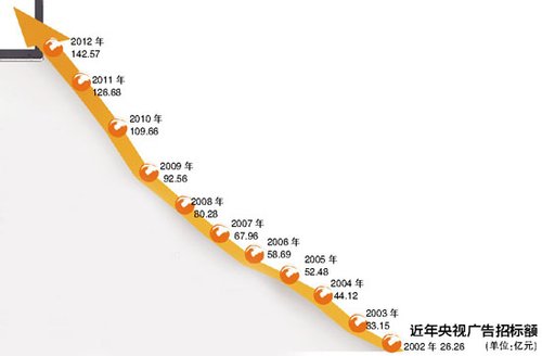央视18日办招标会 出动名嘴“拉广告”冲150亿