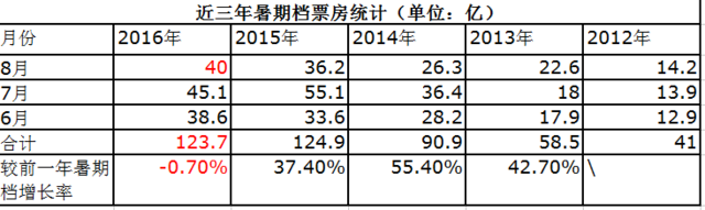 暑期档票房总结：124亿票房，没能再创纪录