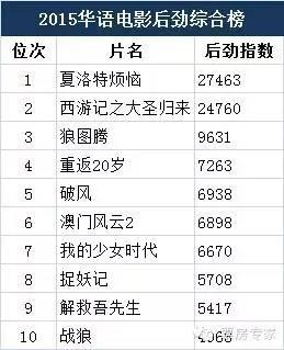 谁是2015华语电影票房后劲之王?