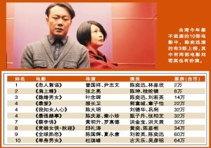 台湾年度10大最烂票房电影排名 陈奕迅3次入榜