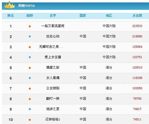 偶像电视剧排行榜_偶像剧历年收视排行,第一不是《流星花园》,明道不愧是偶像剧霸主
