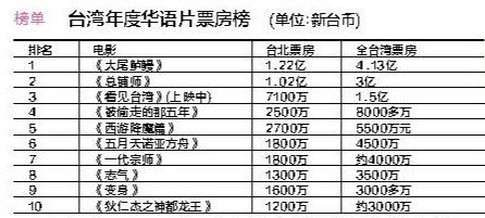 台湾票房排行榜_台湾电影的内地票房榜:第一名票房接近10亿,周杰伦独占三部