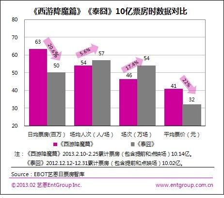 靠什么？！《西游》12亿！