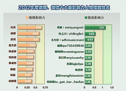 2012年度娱乐微博人物指数