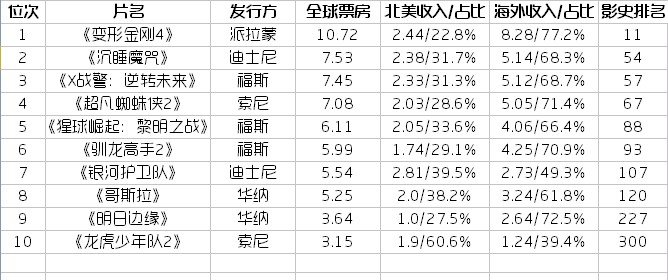 2014年北美暑期档全球票房Top 10(单位:亿美元) 2014年北美暑期档全球票房Top 10(单位:亿美元)