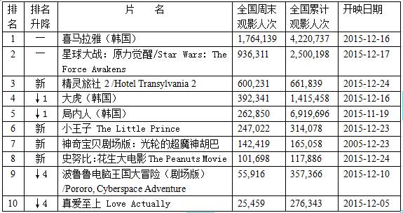 韩国票房:韩国大片《喜马拉雅》再创佳绩