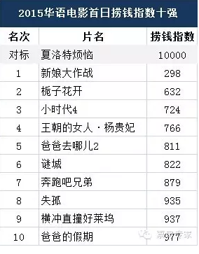 2015疯狂捞钱的华语烂片都在这里