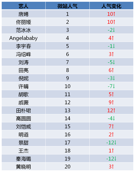 人气排名网_韩国女星人气排名2021(3)