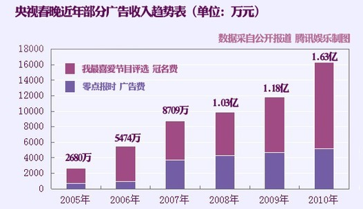 北京商报2月19日报道,春节刚过,观众对于央视和地方卫视春晚节目内容