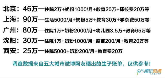 一难:经济压力大,养孩子太费钱