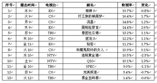 2020日剧收视率排行榜_日剧一周综述 最后的警官 创最差成绩