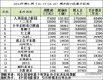 《泰囧》无压力超越《画皮2》 创造华语新纪录