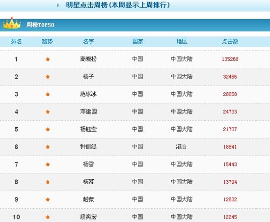 一周明星热度：赵薇又陷是非 高晓松态度可嘉