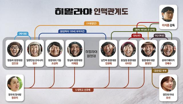 《喜马拉雅》韩国将映 主创人脉关系图曝光