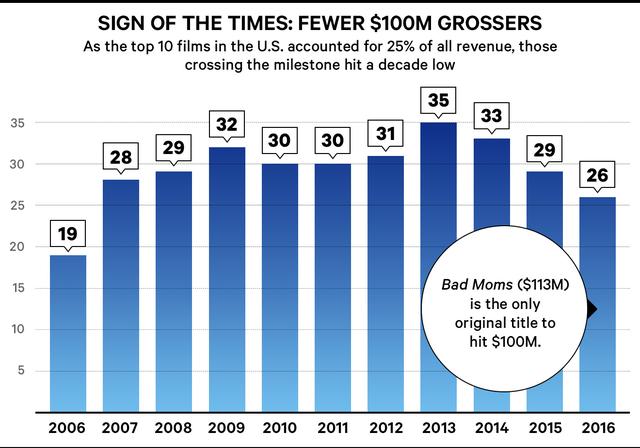 2016好莱坞电影票房盘点 过亿影片数近10年最