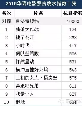 2015疯狂捞钱的华语烂片都在这里