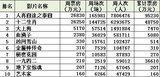 内地票房:《泰囧》终破10亿 目标《阿凡达》