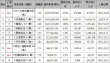 韩国票房:007空降冠军 《危险关系》破千万
