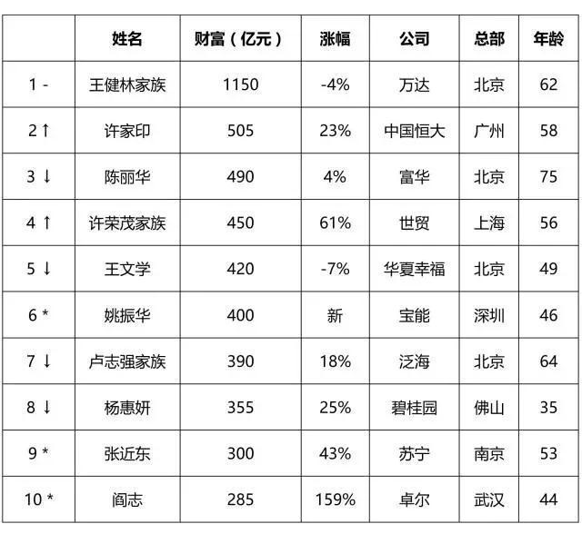 2016胡润房地产富豪榜:王健林第六次登顶榜首