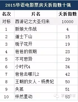 2015疯狂捞钱的华语烂片都在这里