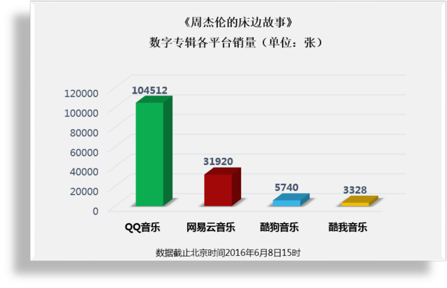预售半天破15万 周董全新数字专辑开售大卖