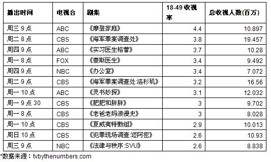 热剧排行榜2017_八月下旬了,热剧排行榜有变动,这些好剧值得一追