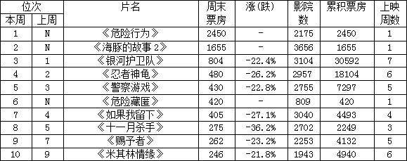 北美票房：《危险行为》夺冠 《海豚故事2》居亚