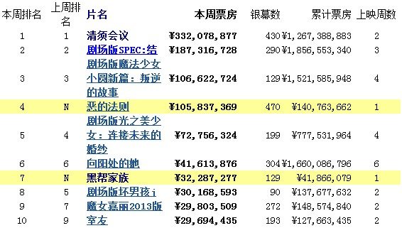 日本票房：《清须会议》蝉联 两新片入榜十强